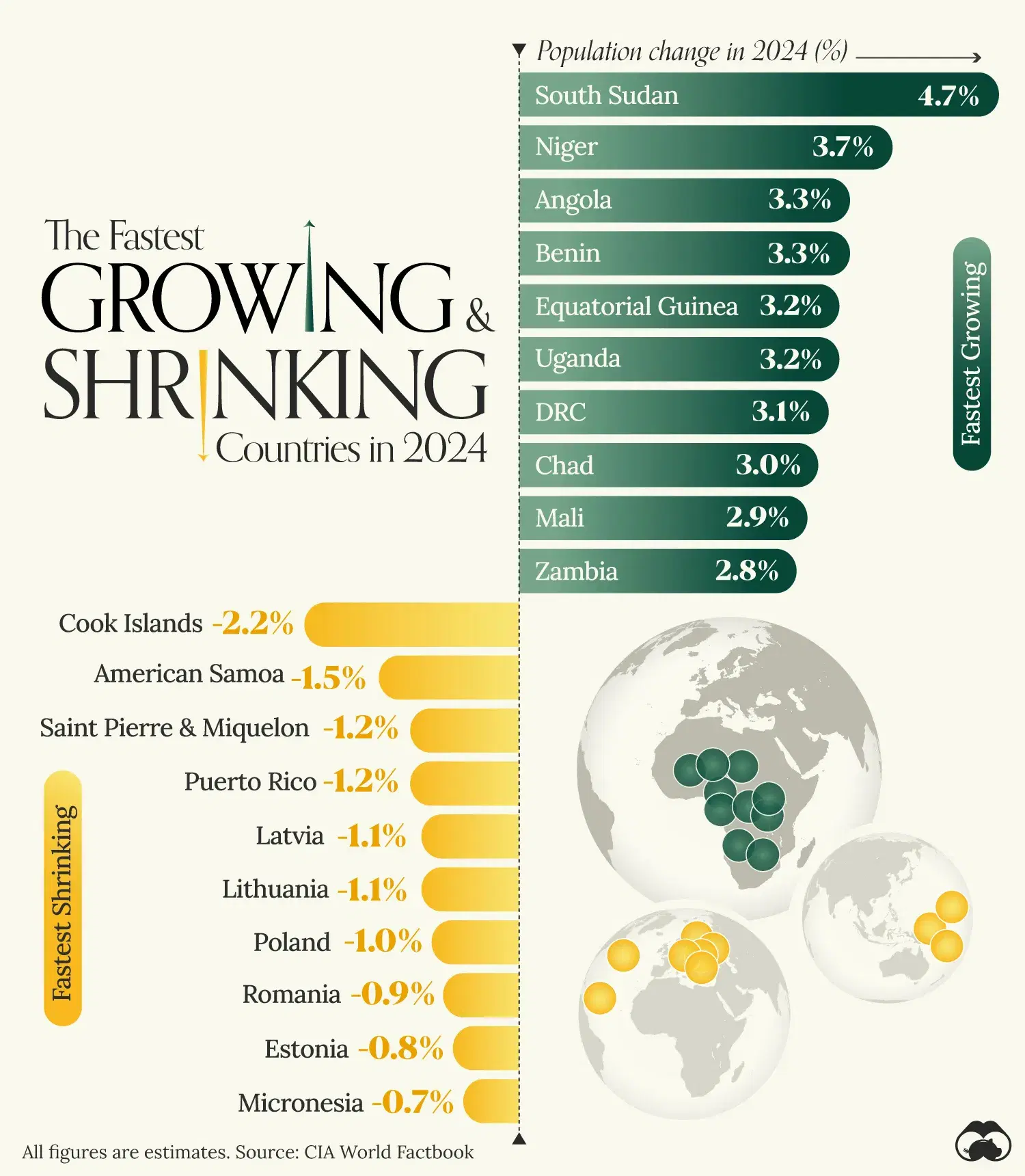 Top 10 Fastest Growing & Shrinking Countries in 2024