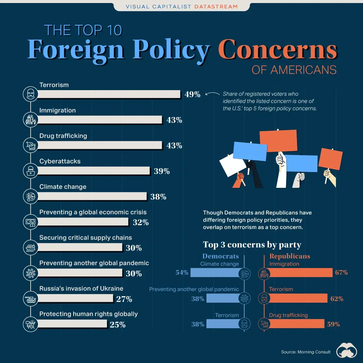 Top 10 Foreign Policy Concerns of Americans