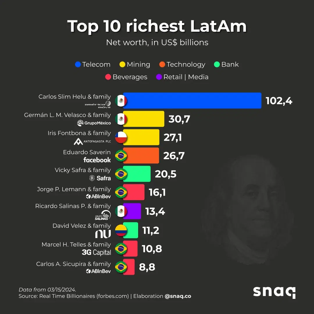 Top 10 richest LatAm