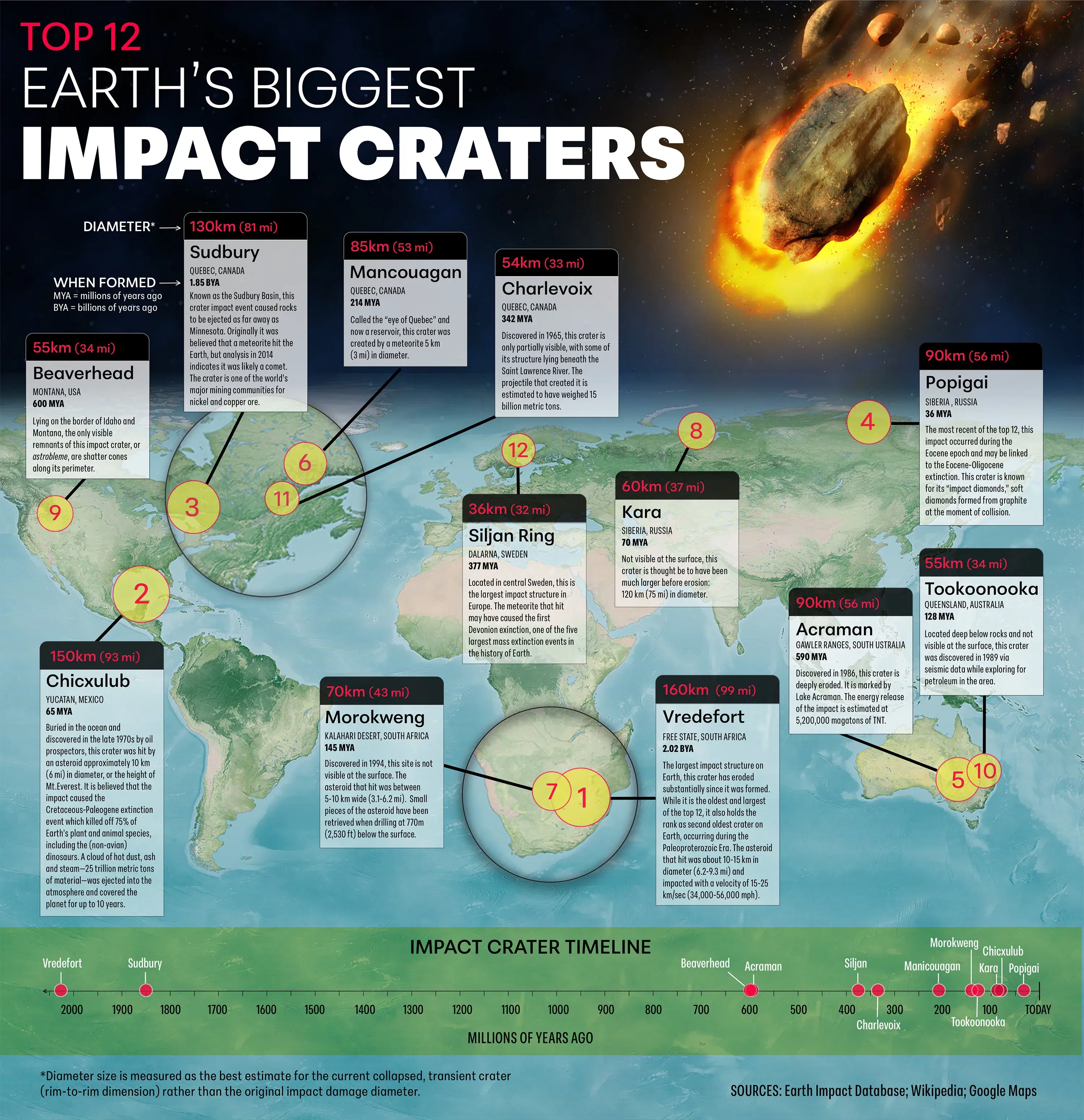 Top 12 Biggest Impact Craters on Earth
