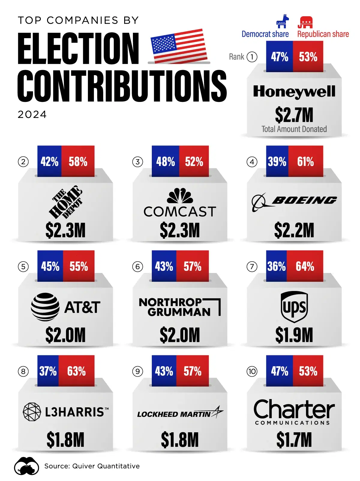 Top Companies by 2024 Election Contributions