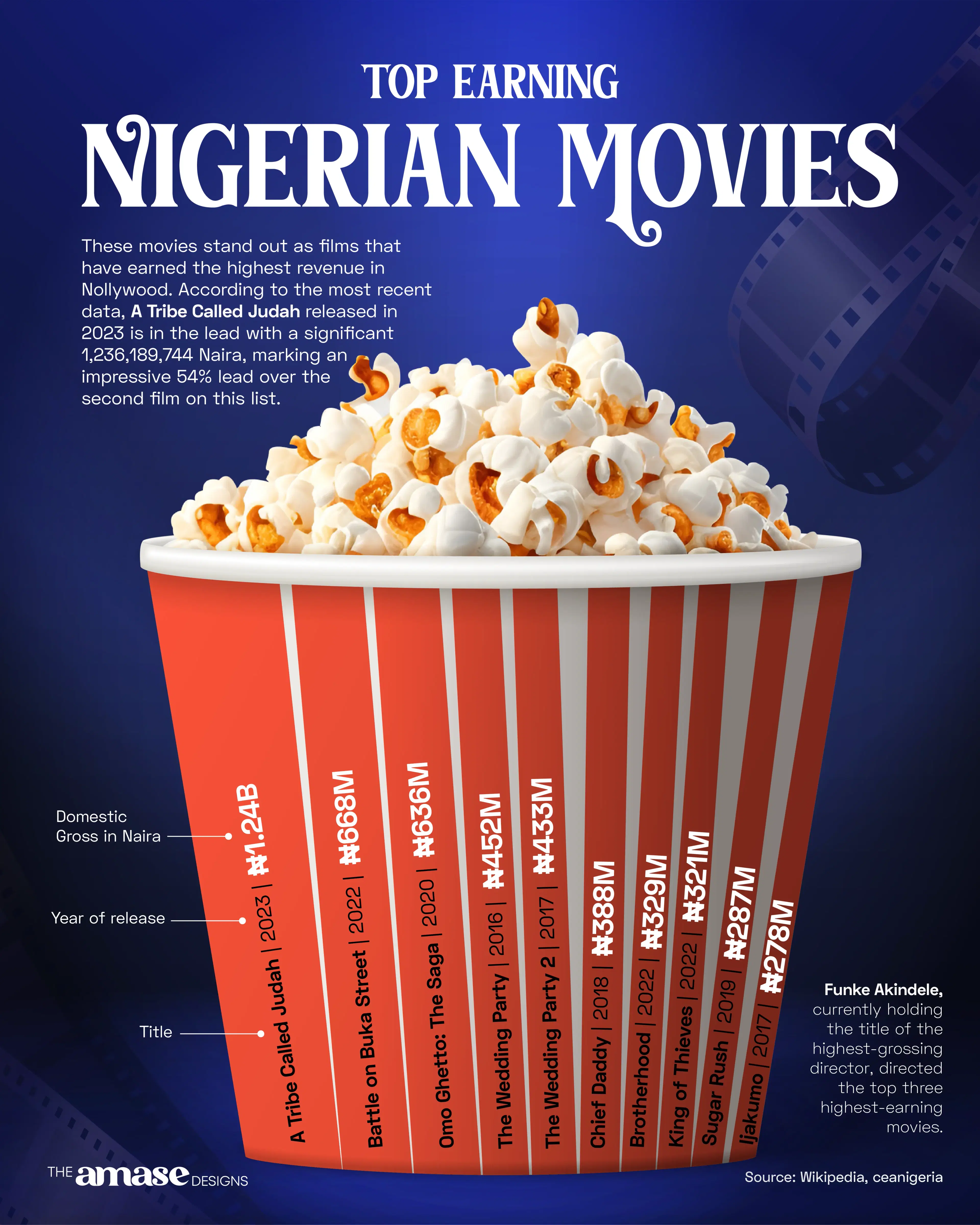 Top Earning Nigerian Movies