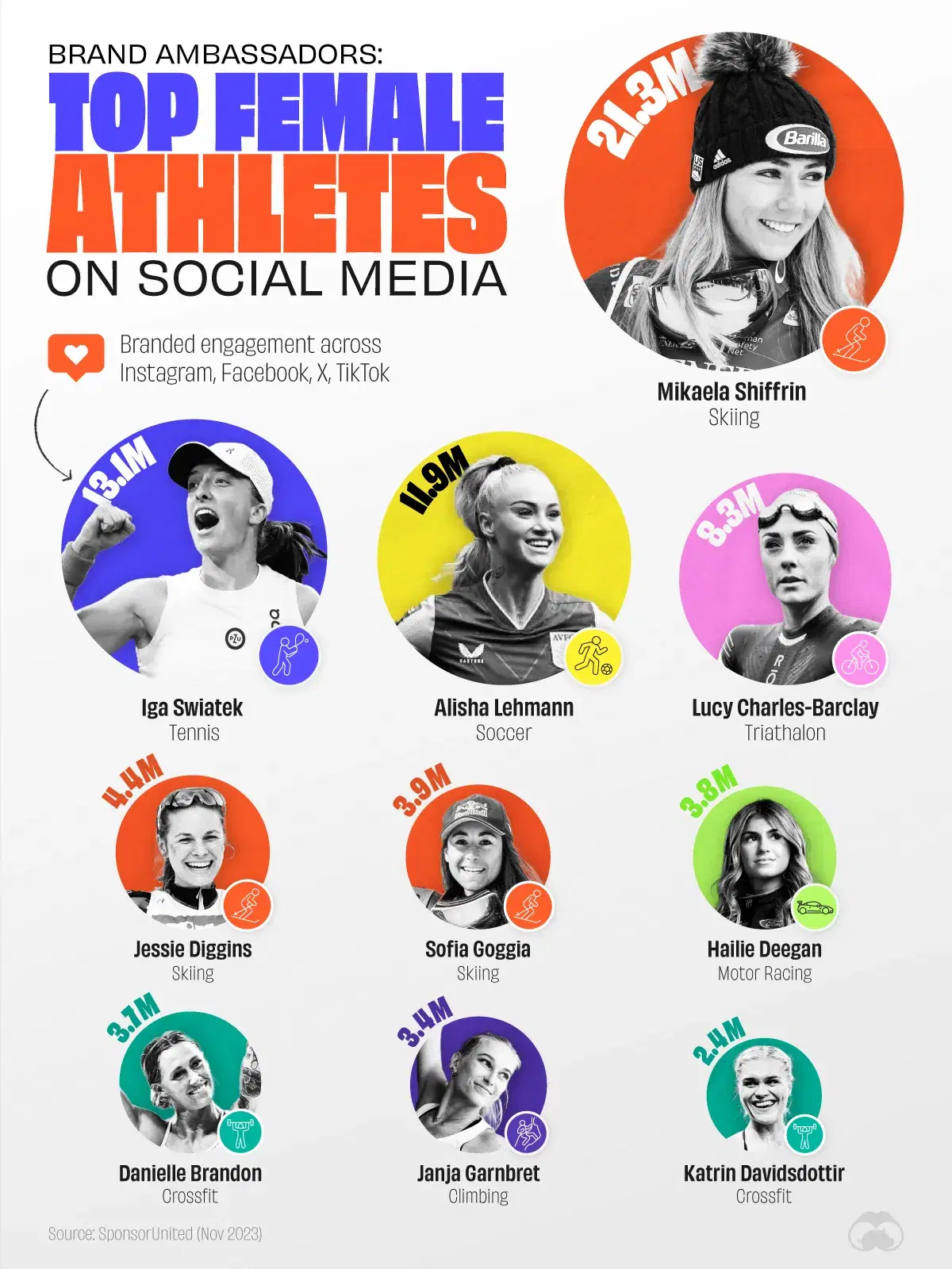Top Female Athletes, by Branded Engagement on Social Media