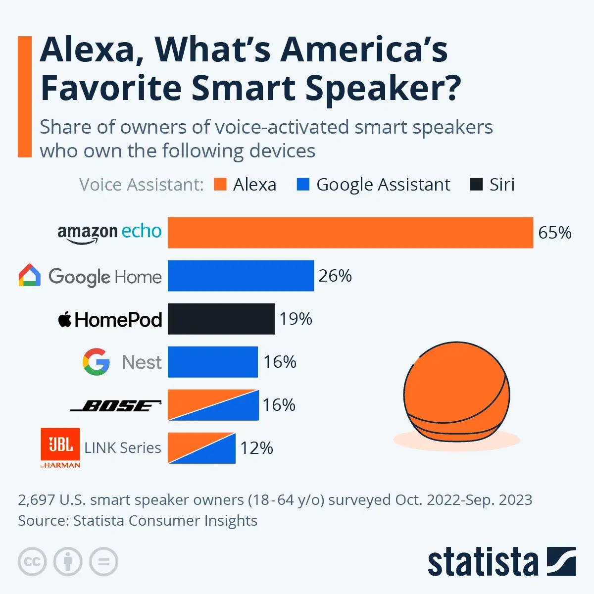 Top Smart Speakers in the U.S.