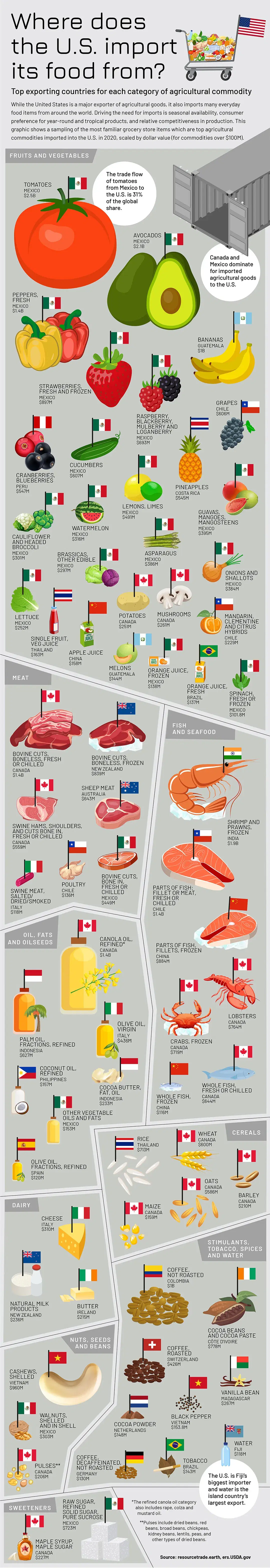 Top U.S. Food Imports by Origin Country