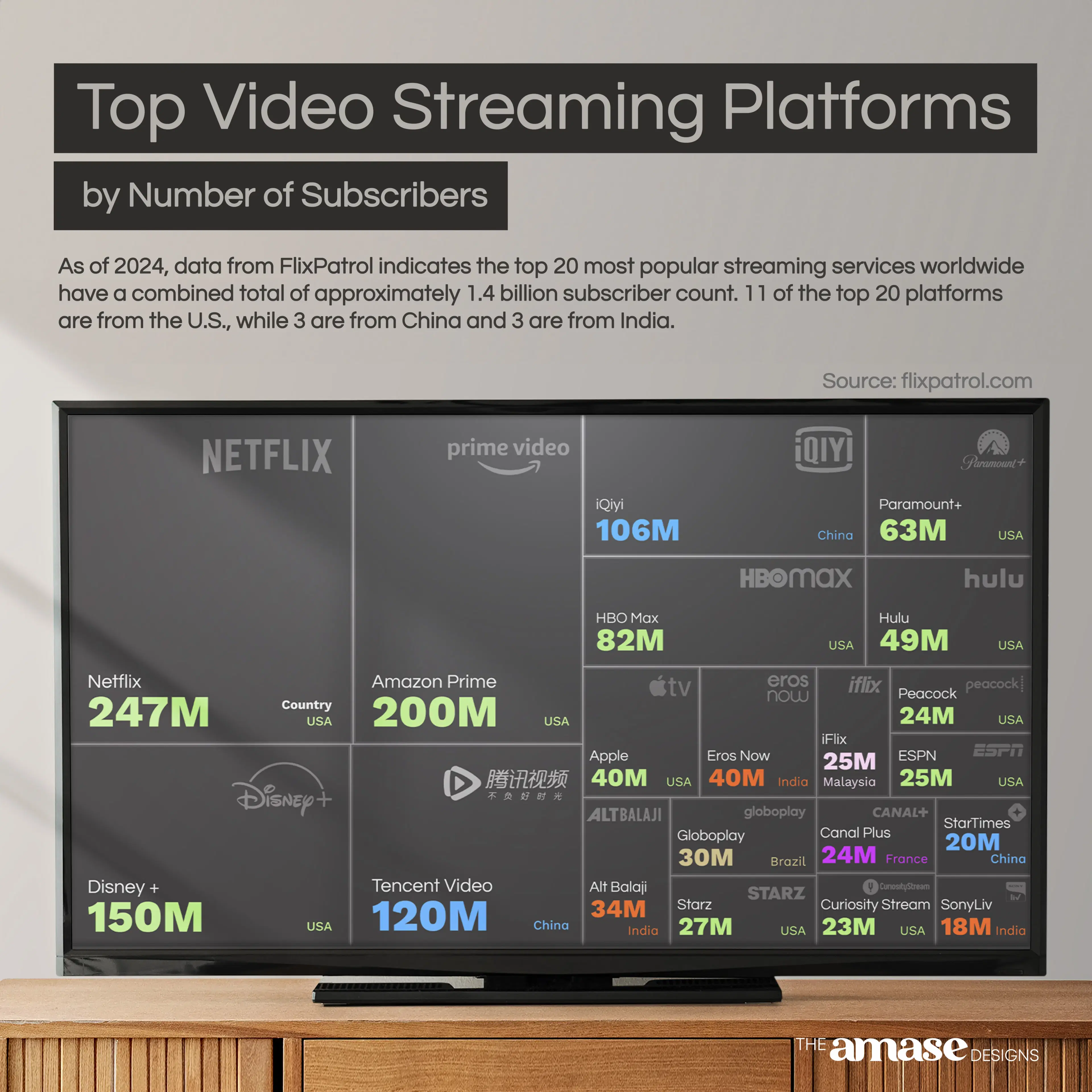 Top Video Streaming Platforms By Number of Subscribers