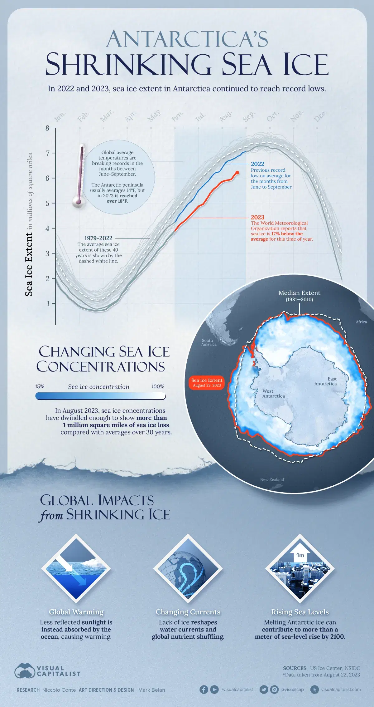 Tracking Antarctica Sea Ice Loss in 2023
