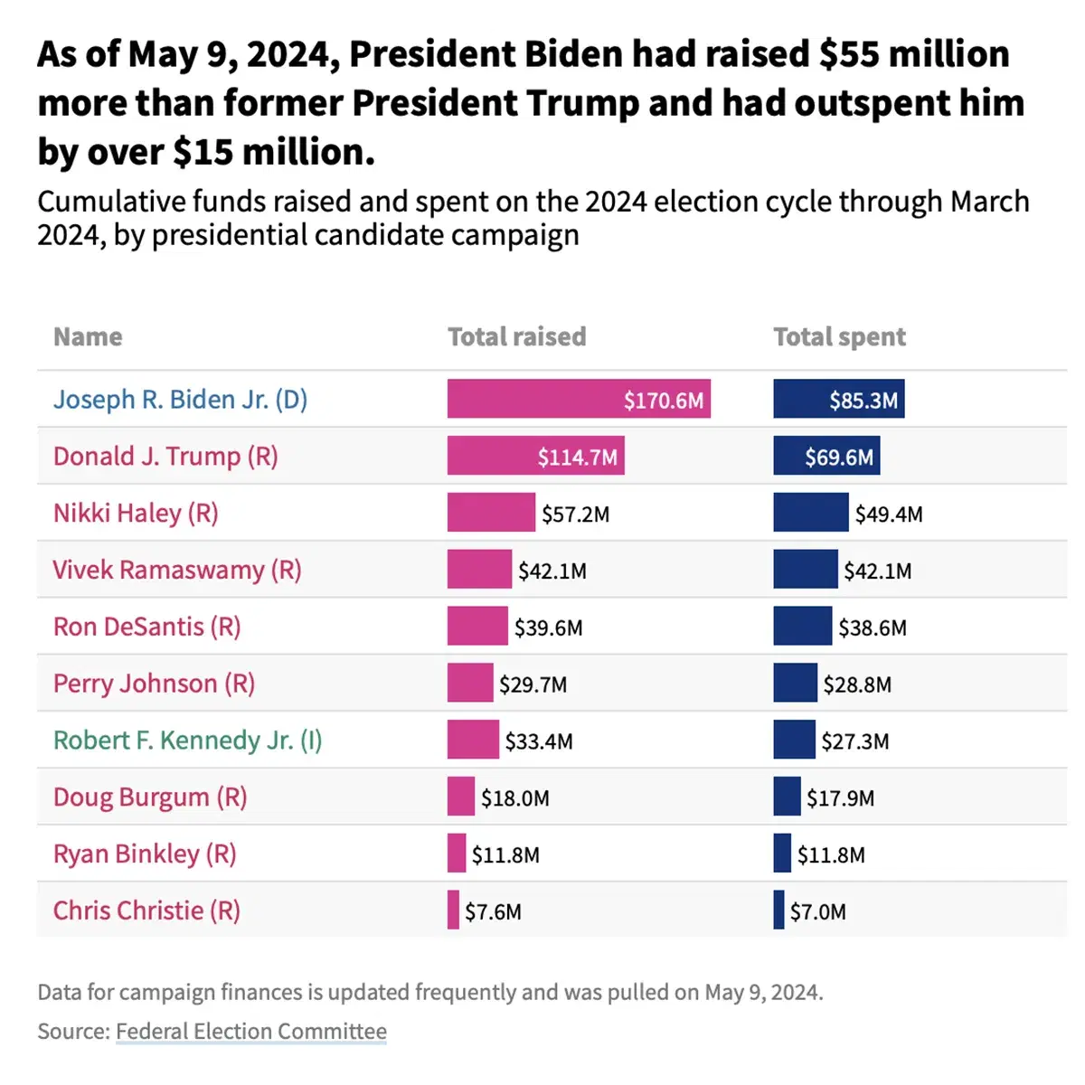 Tracking Funds Raised and Spent on the 2024 US Election Cycle