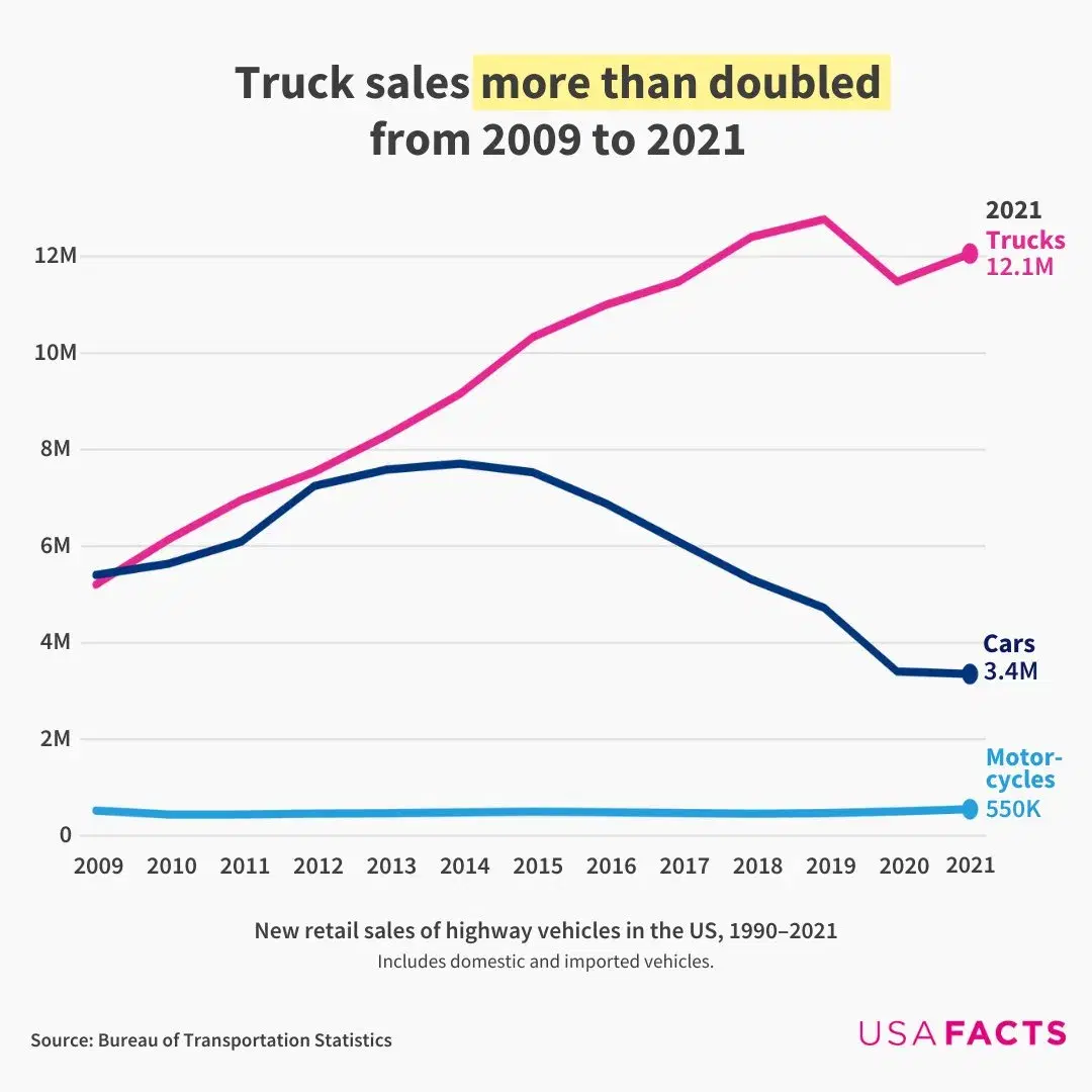Truck Sales More than Doubled from 2009 to 2021