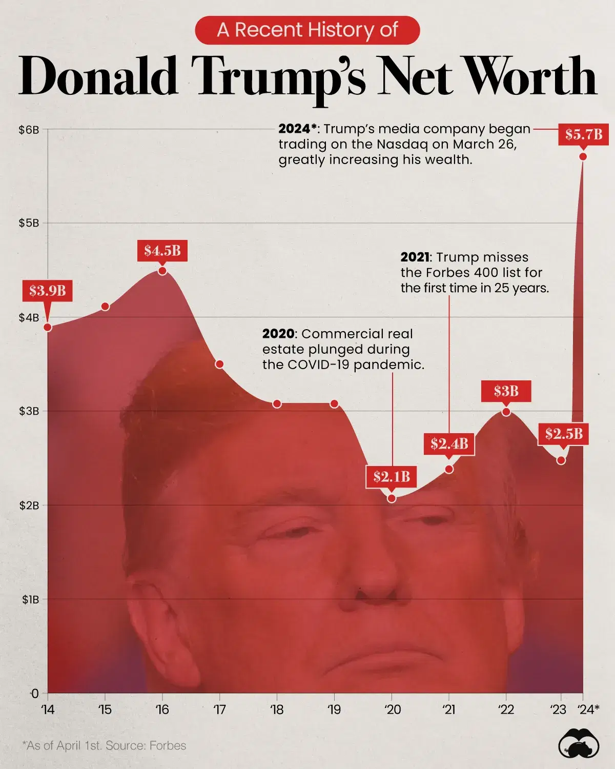 Trump’s Net Worth Jumps After Nasdaq Listing