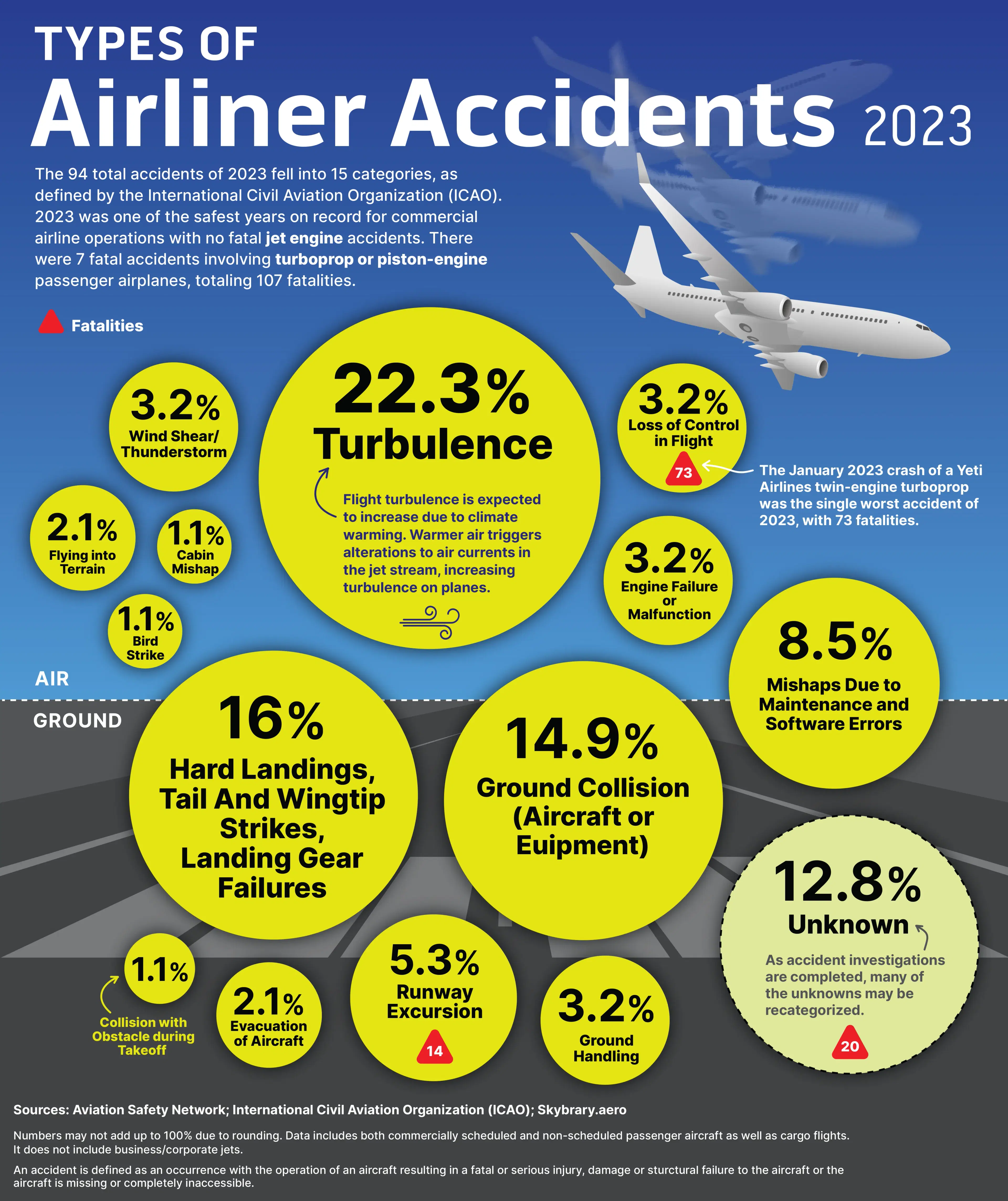 Types of Airliner Accidents in 2023