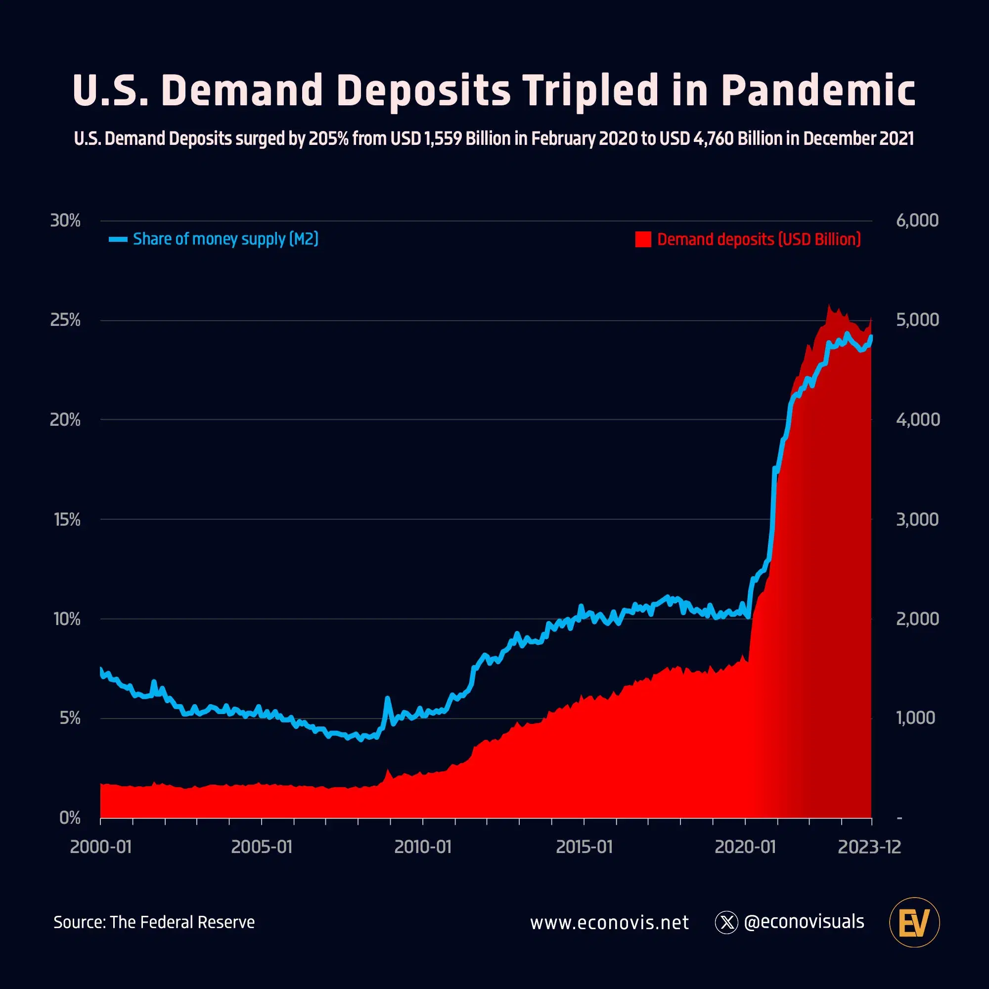 U.S. Demand Deposits Tripled in Pandemic
