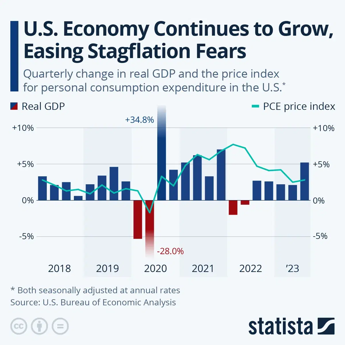 U.S. Economy Continues to Grow, Easing Stagflation Fears