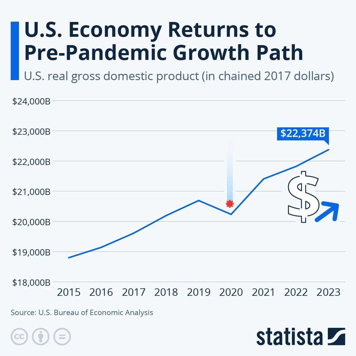 U.S. Economy Returns to Pre-Pandemic Growth Path