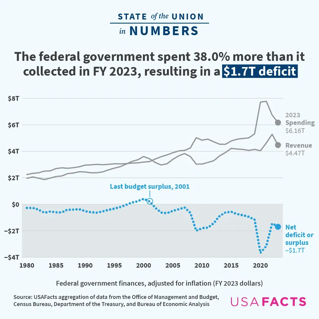 U.S. Federal Government Finances Over Time