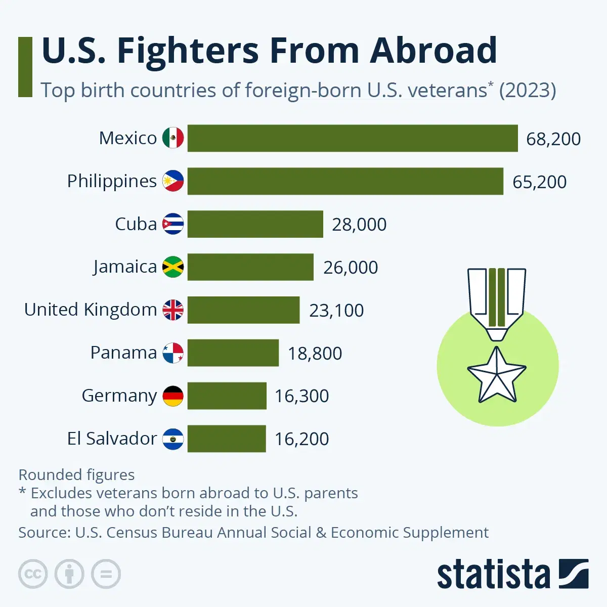 U.S. Fighters From Abroad