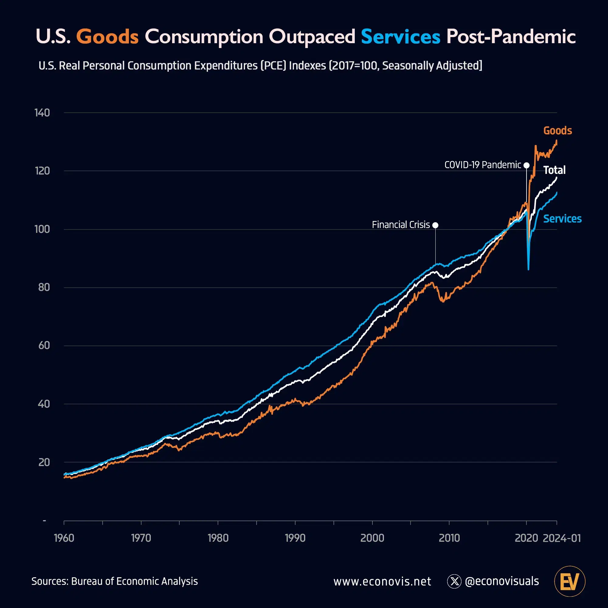 U.S. Goods Consumption Outpaced Services Post-Pandemic