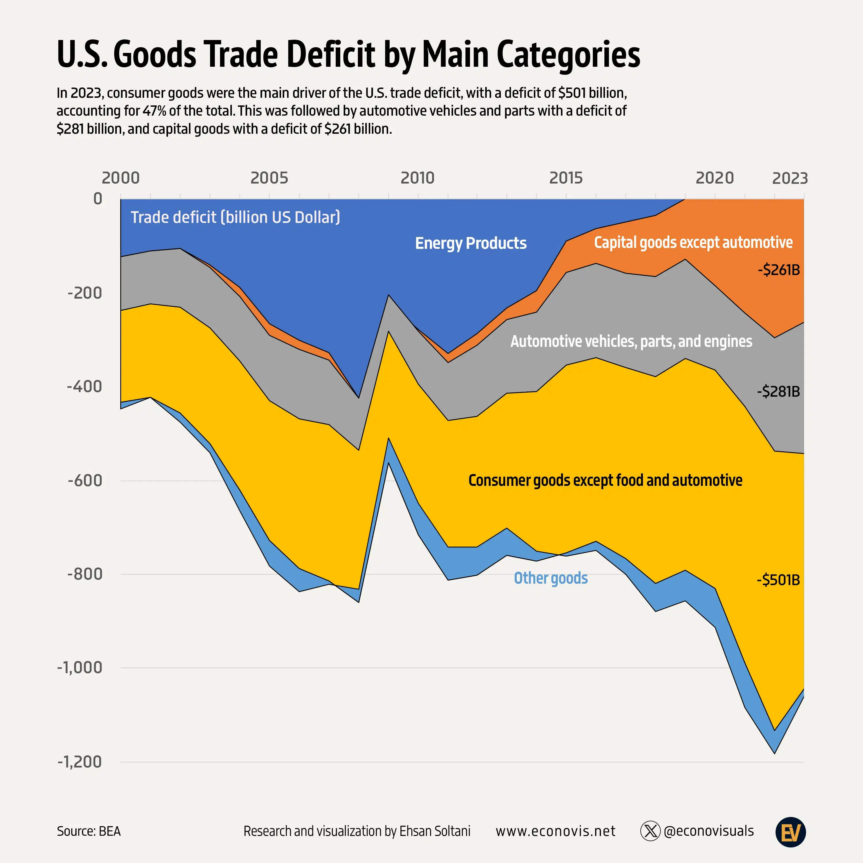 U.S. Goods Trade Deficit by Main Categories (2000–2023)