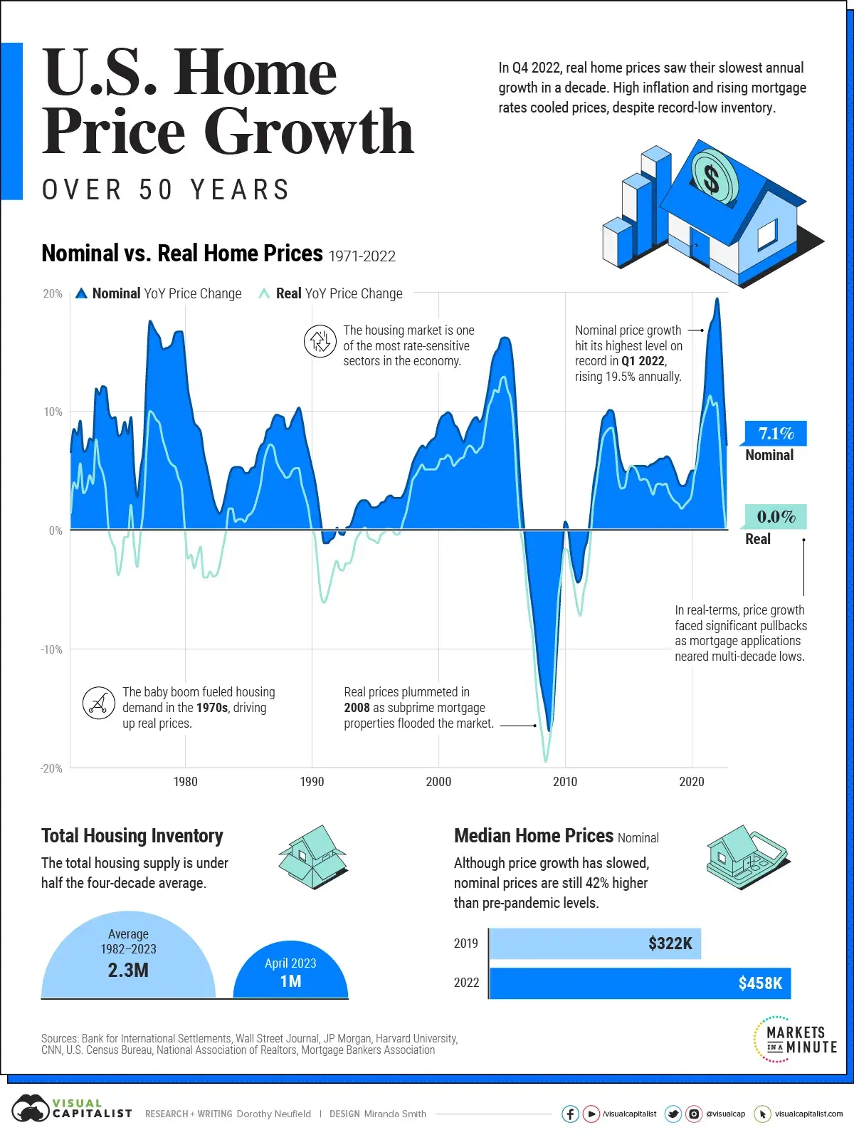 U.S. Home Price Growth Over 50 Years