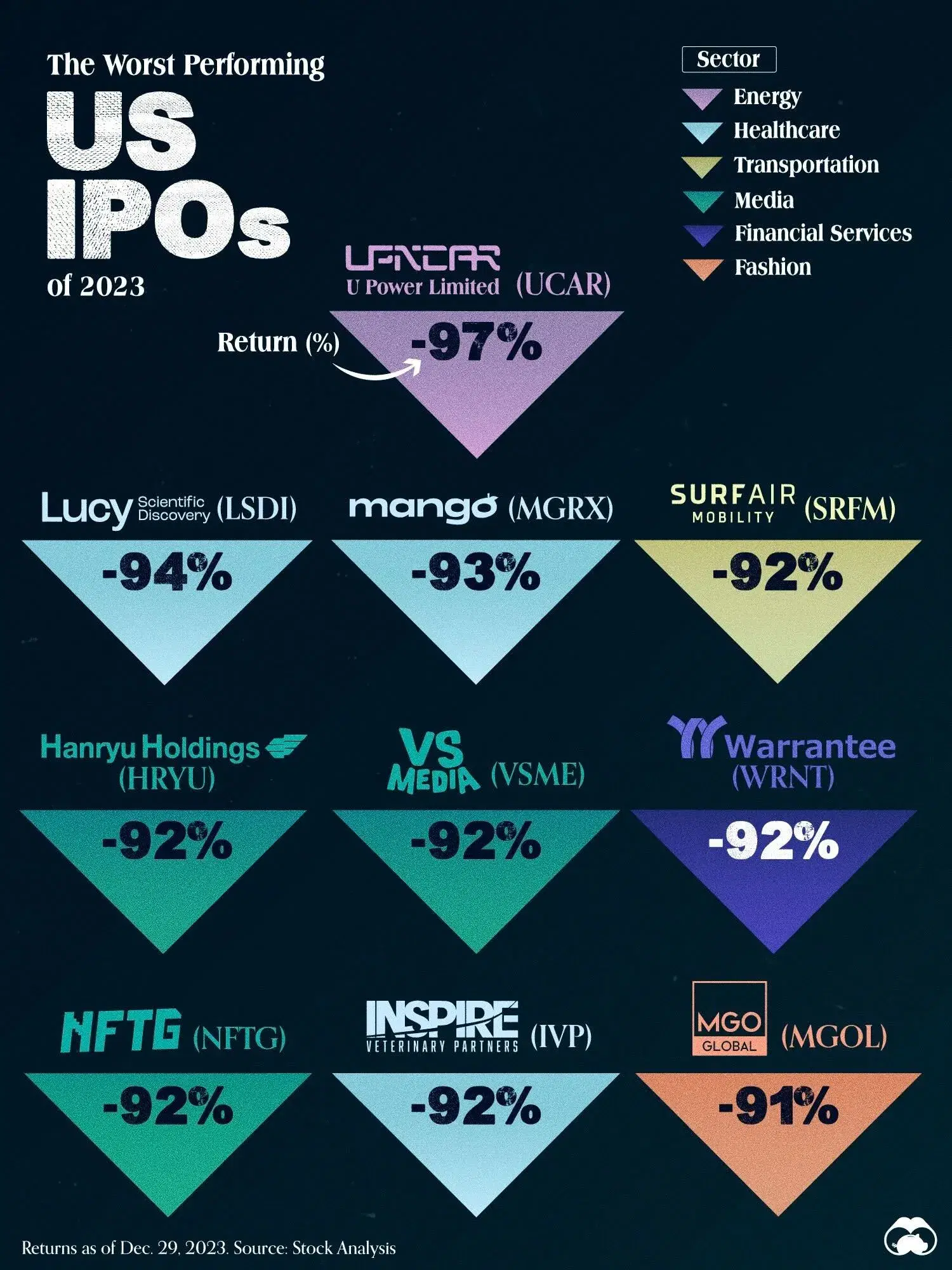 U.S. IPOs That Tanked the Hardest in 2023 ☠️