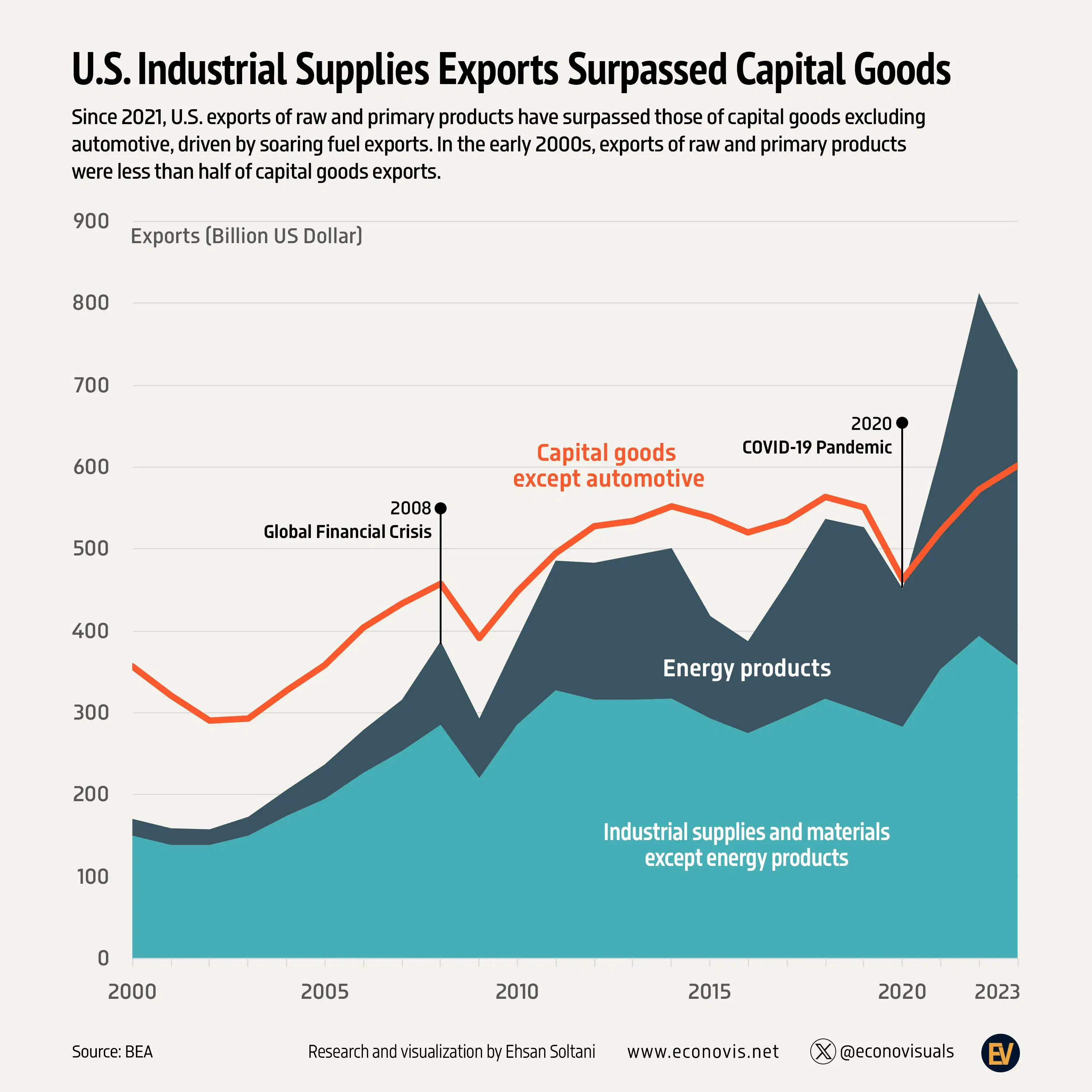 U.S. Industrial Supplies Exports Surpassed Capital Goods Exports