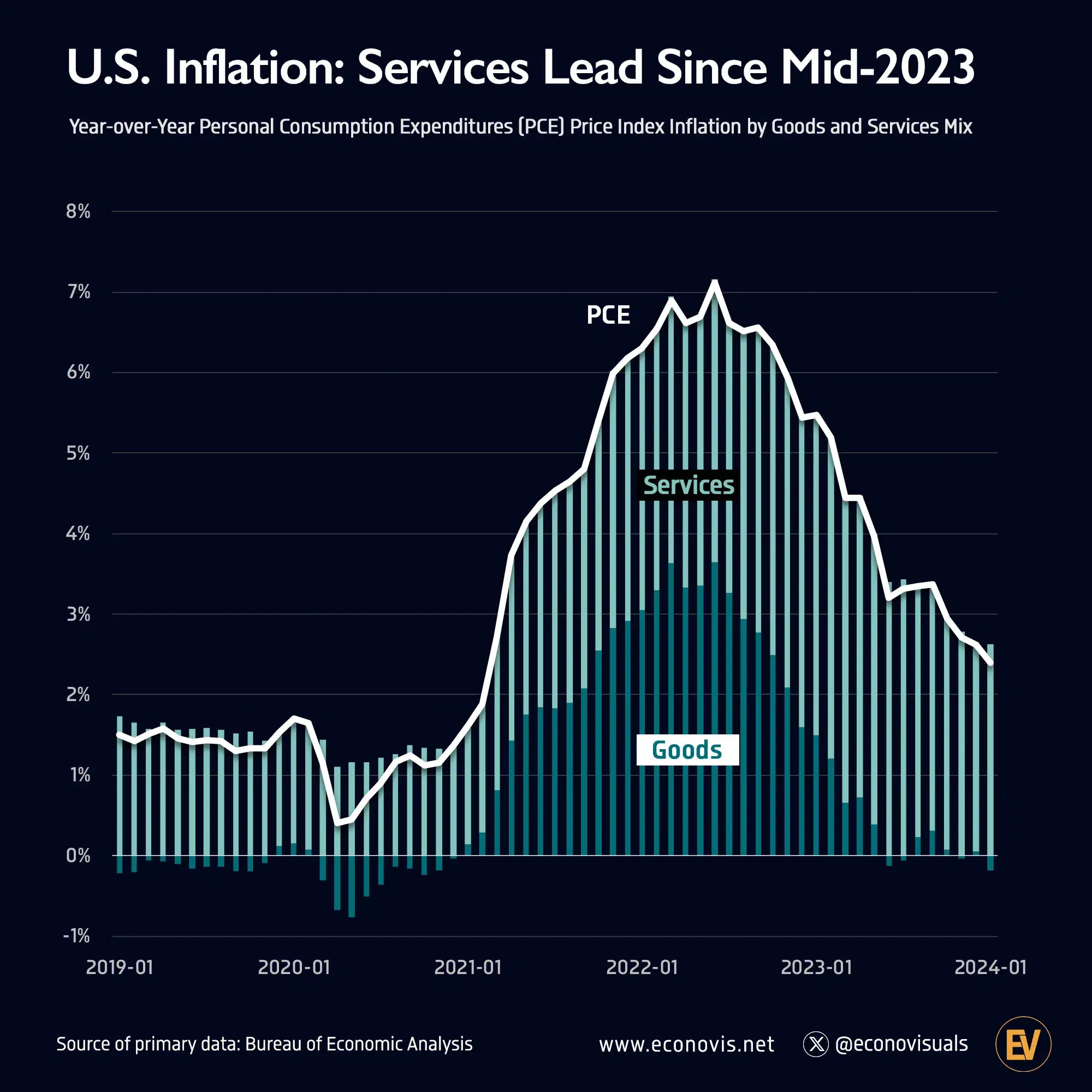 U.S. Inflation: Services Lead Since Mid-2023