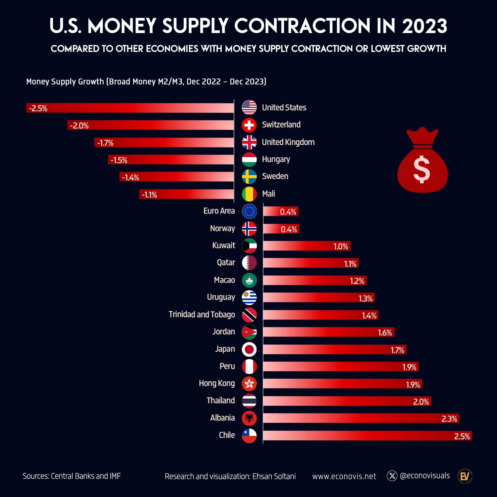 U.S. MONEY SUPPLY CONTRACTION IN 2023