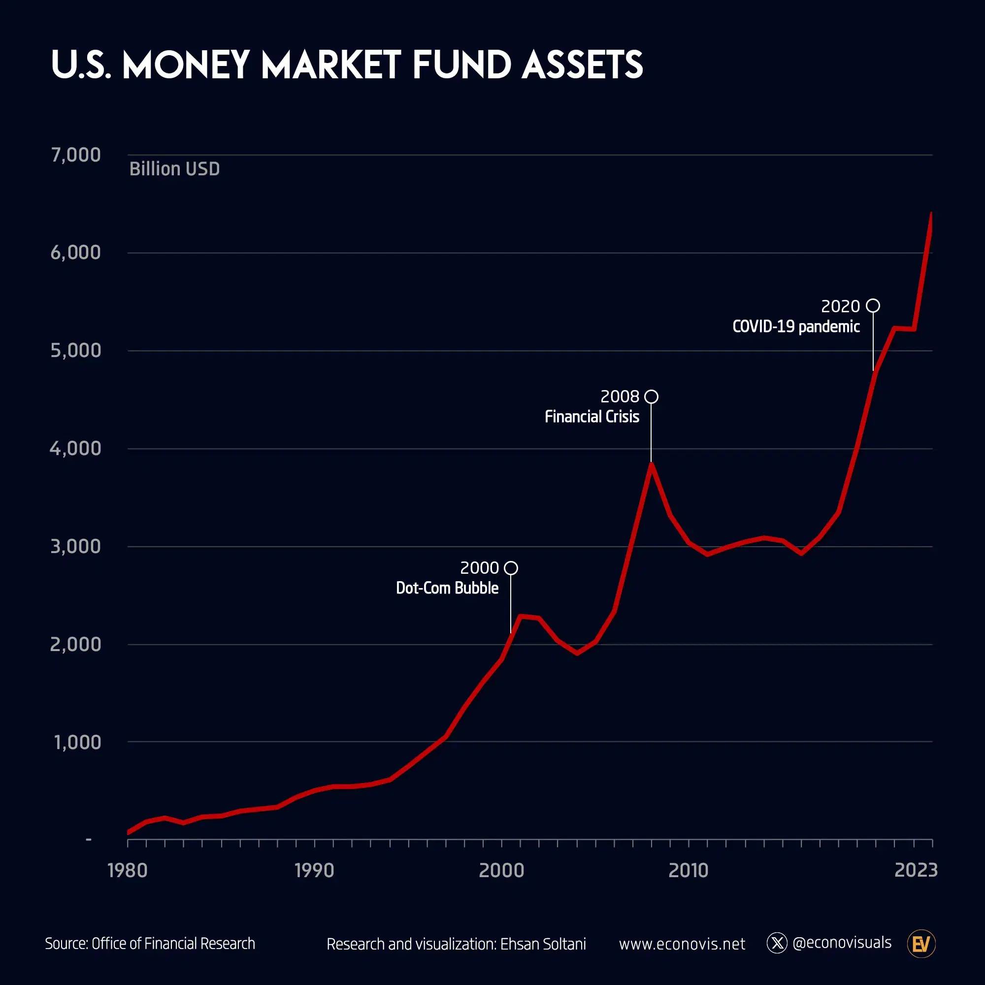 U.S. Money Market Fund Assets (1980–2023)