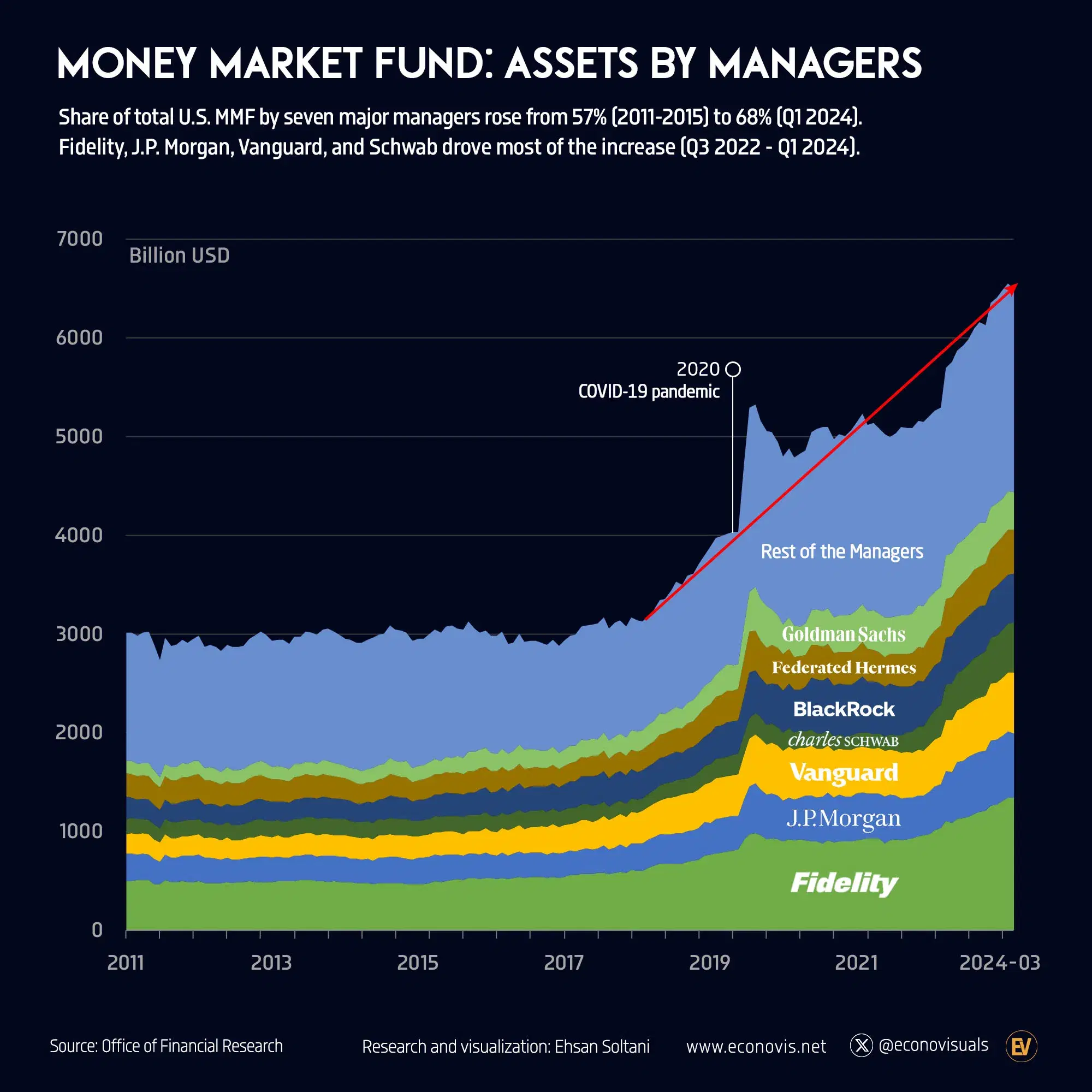 U.S. Money Market Fund: Assets by Managers