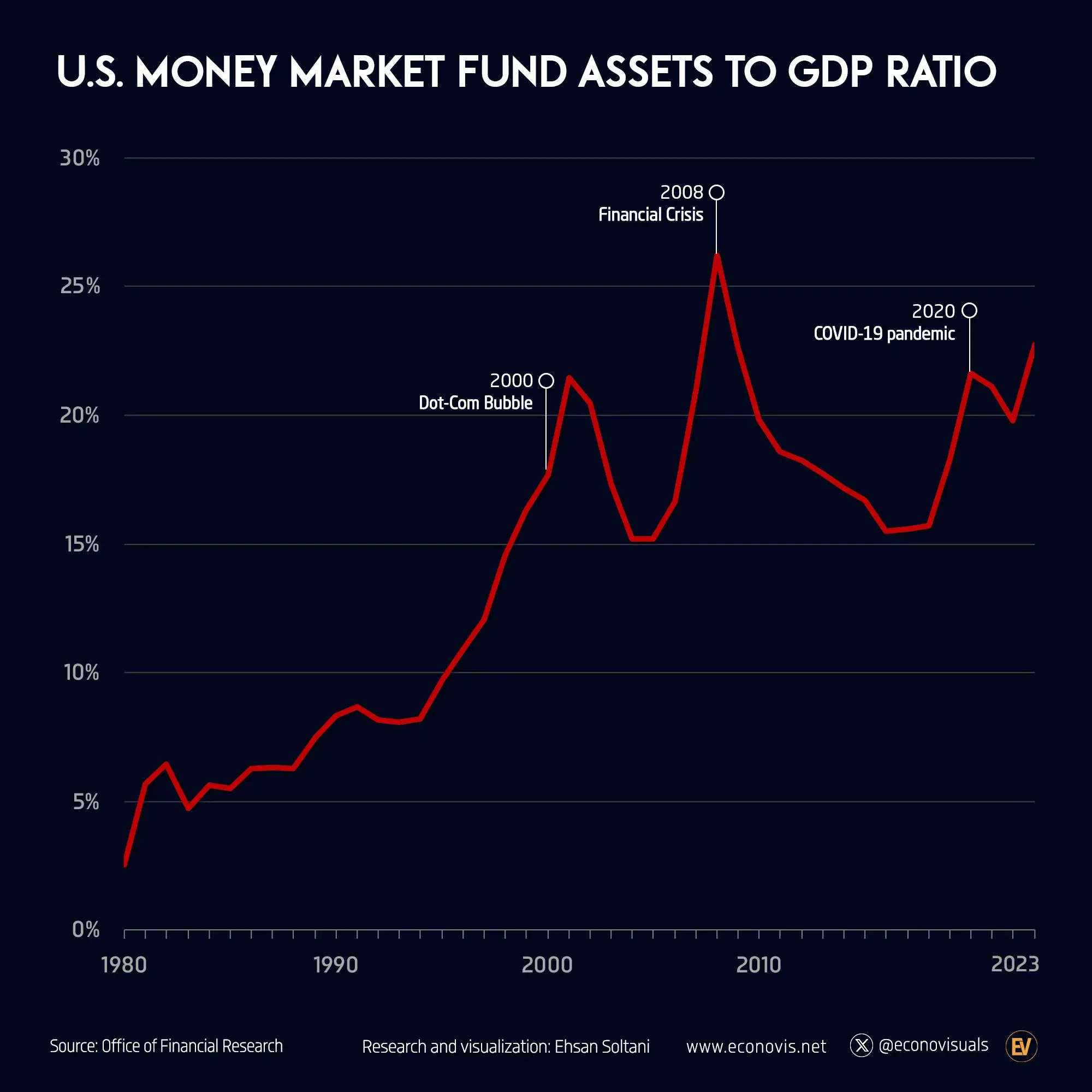 U.S. Money Market Fund Assets to GDP Ratio (1980–2023)
