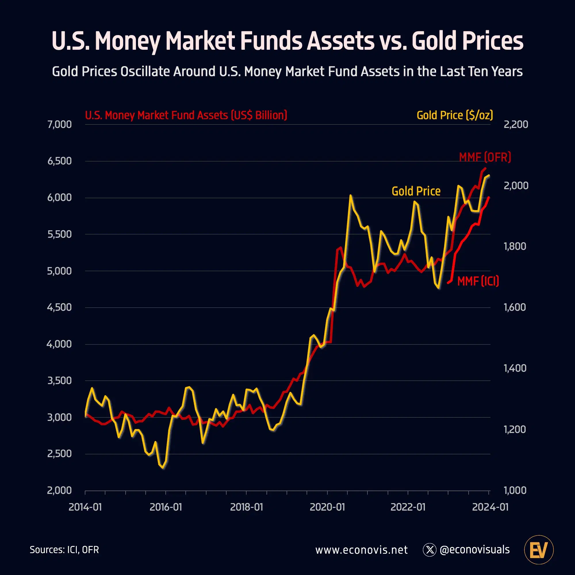 U.S. Money Market Funds Assets vs. Gold Prices