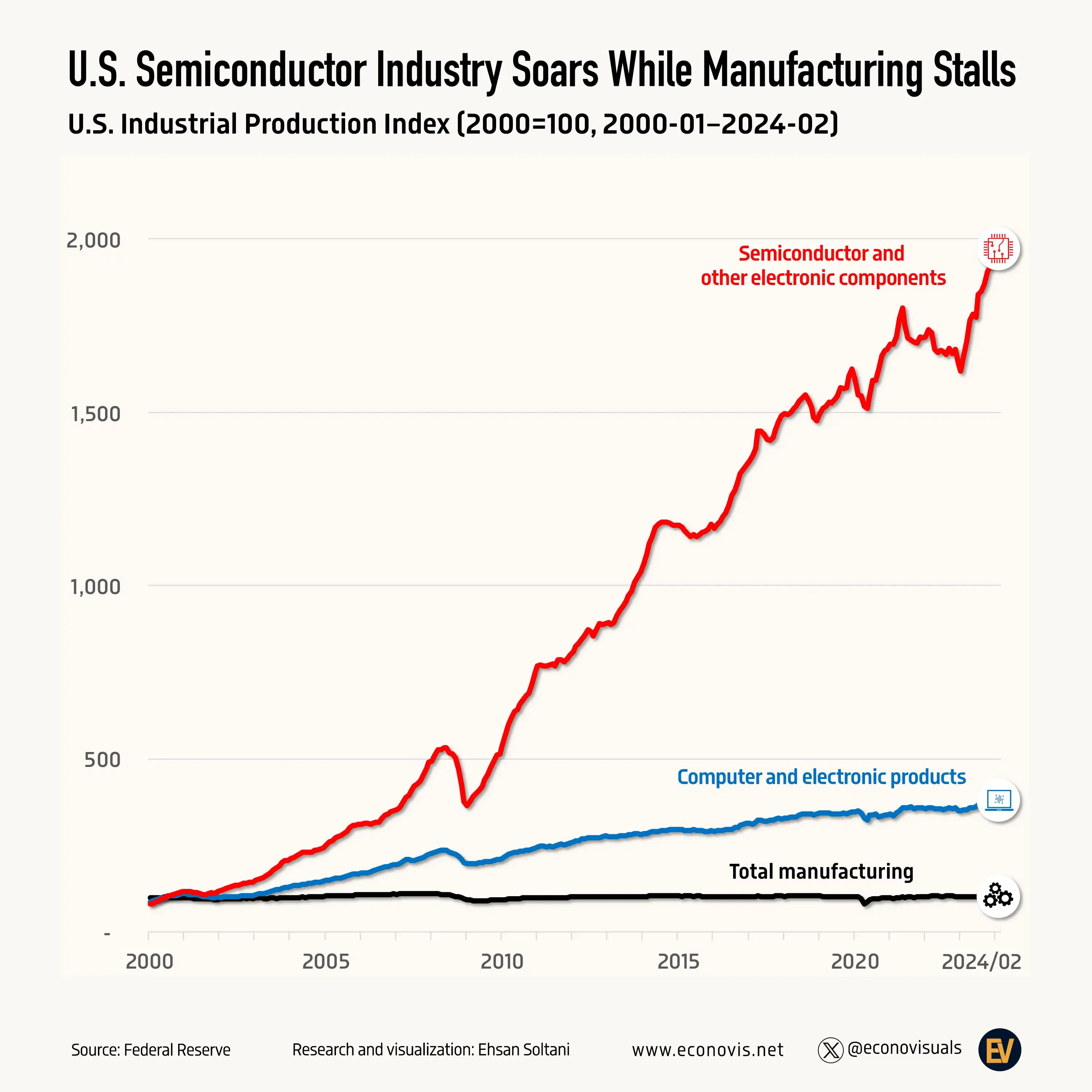 U.S. Semiconductor Industry Soars While Manufacturing Stalls