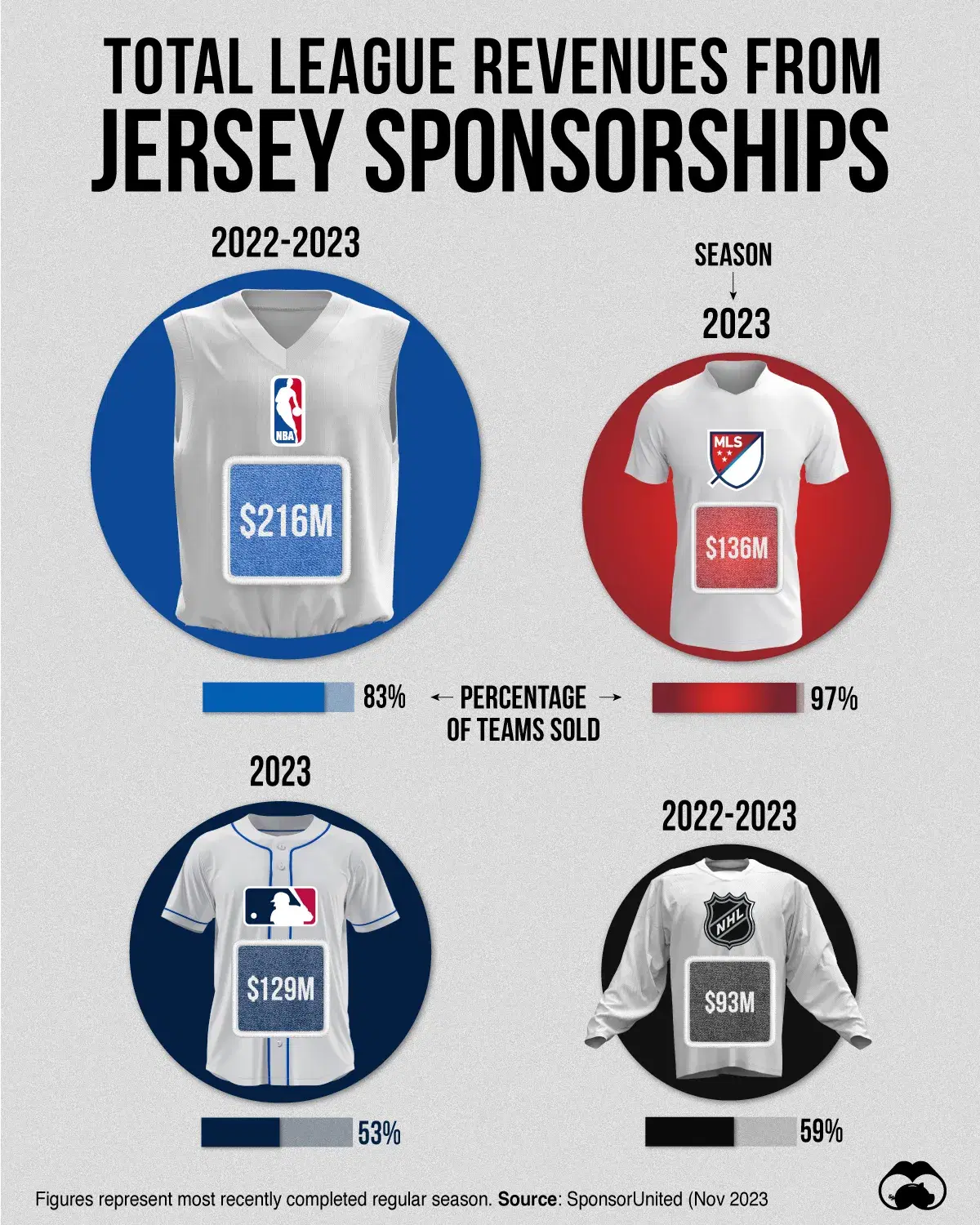 U.S. Sports Leagues Generated $574M in Revenue From Jersey Sponsorships