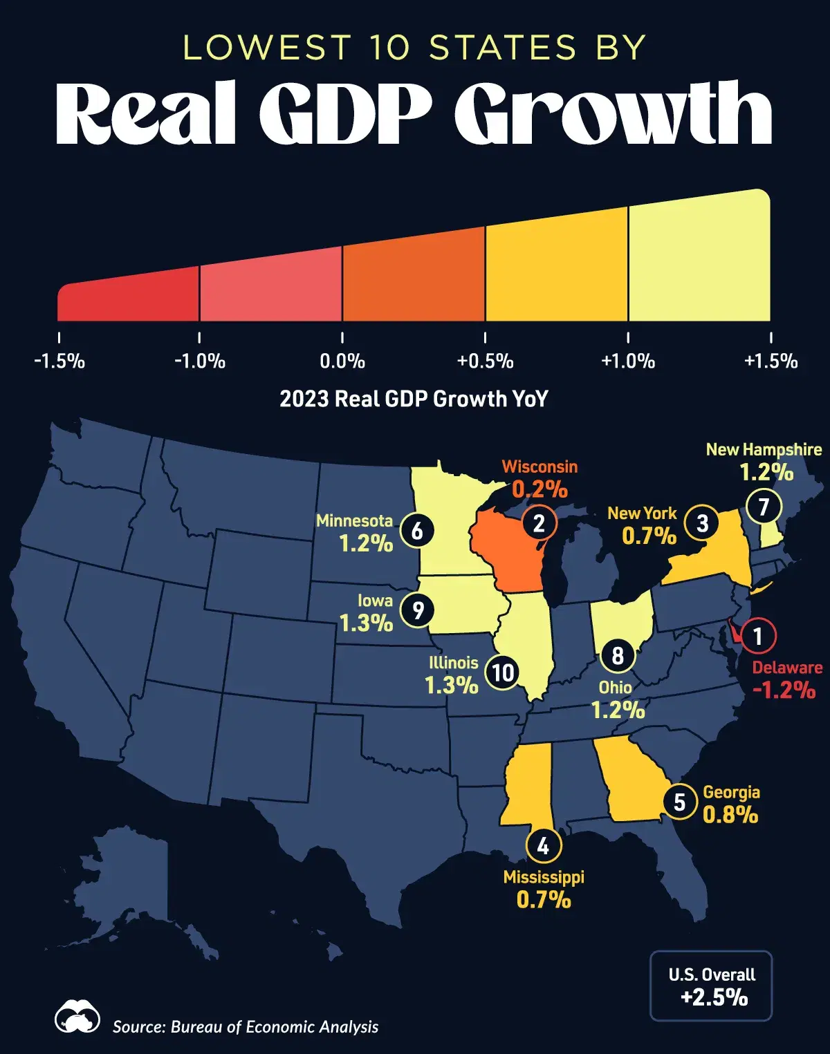 U.S. States with the Lowest Real GDP Growth in 2023