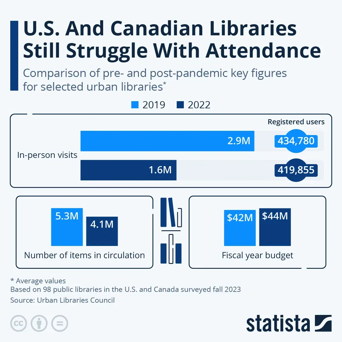 U.S. and Canadian Libraries Have Struggled With Post-Pandemic Attendance