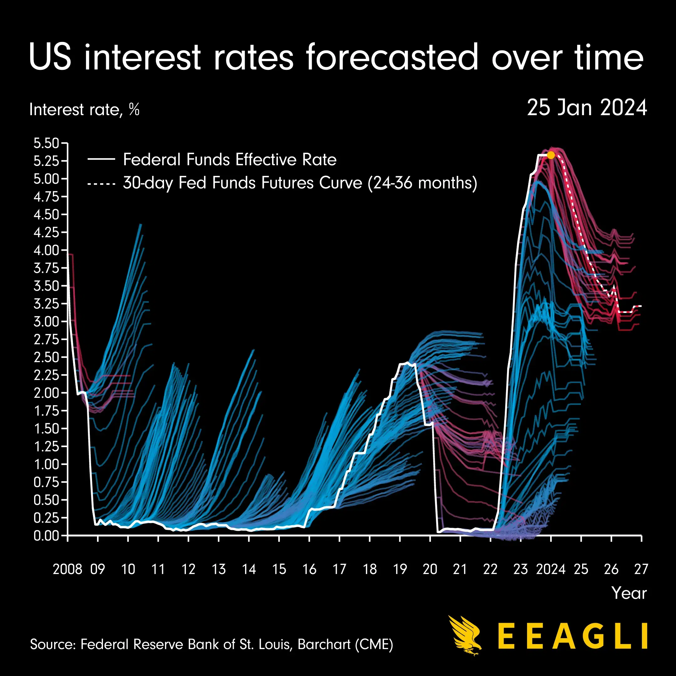 US interest rates forecasted over time