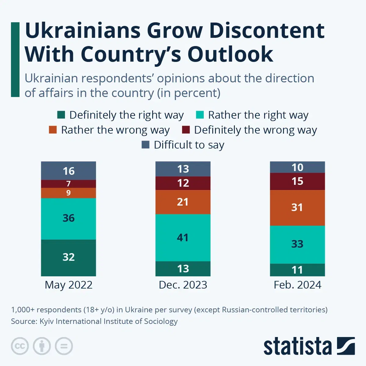 Ukrainians' Growing Discontent With the Country's Outlook