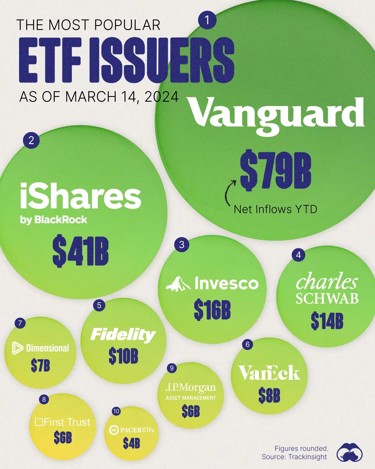 Vanguard ETFs Have Attracted the Most Investment YTD in 2024