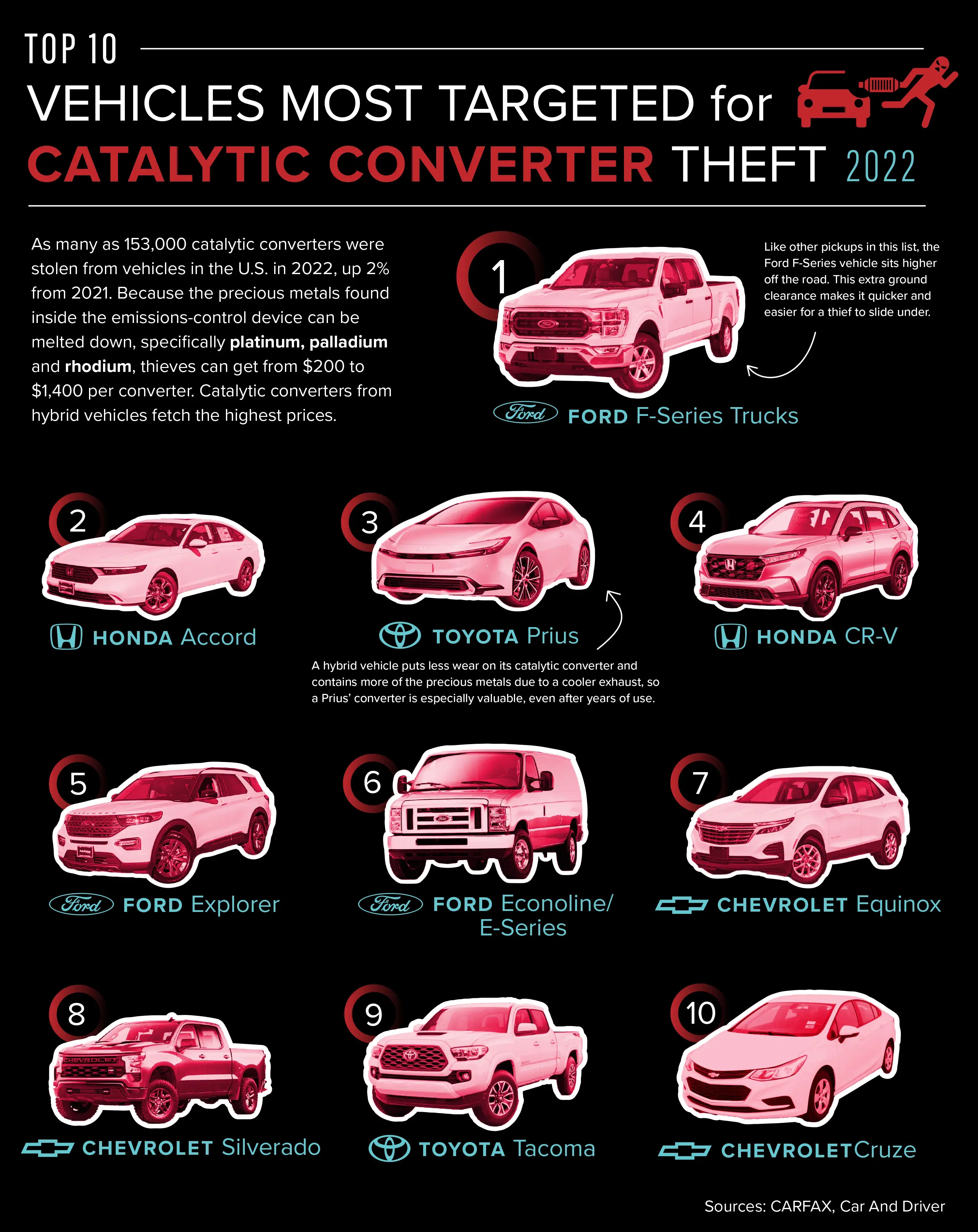 Vehicles Most Targeted for Catalytic Converter Theft