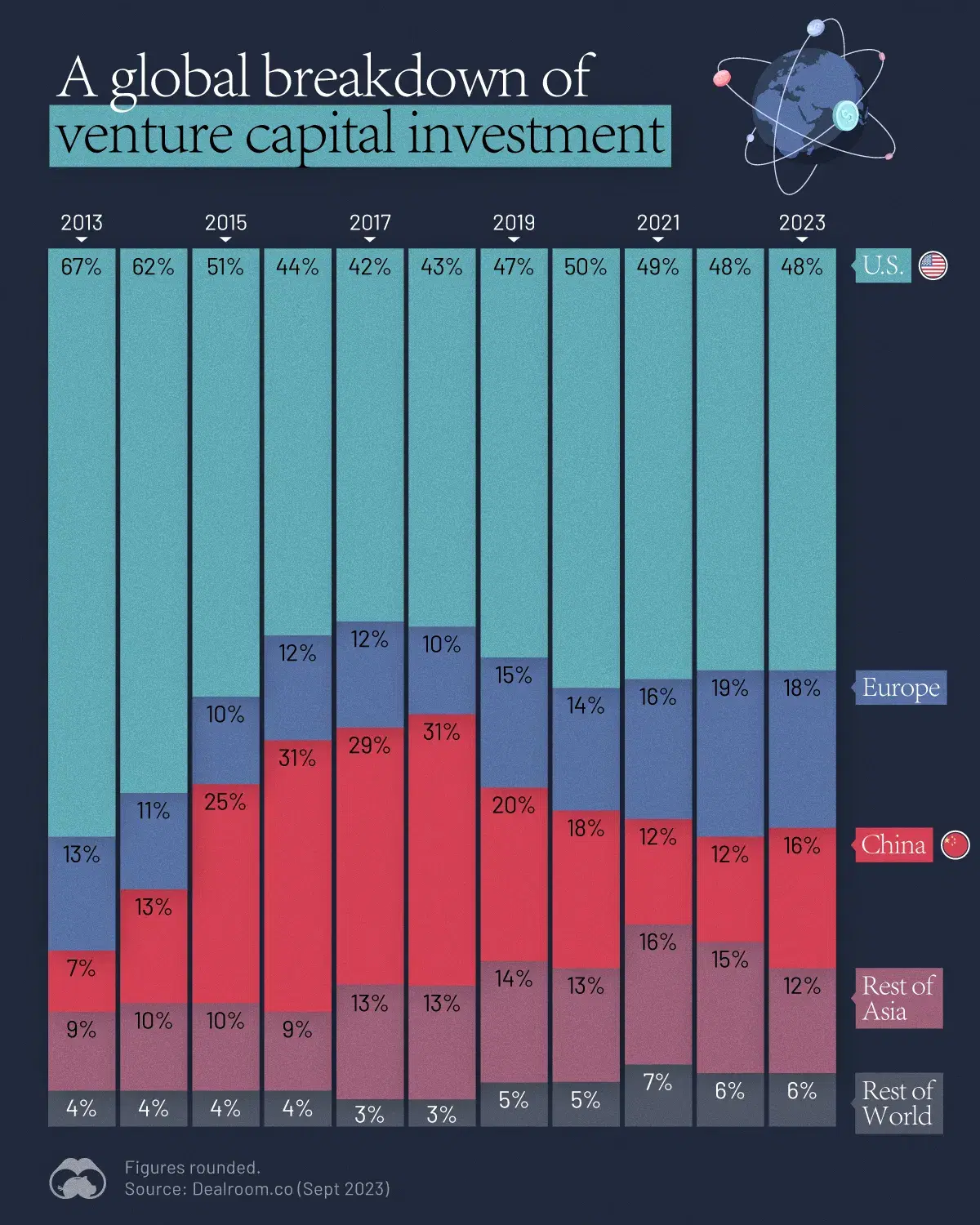 Venture Capital: Where Are Startups Raising the Most Money?