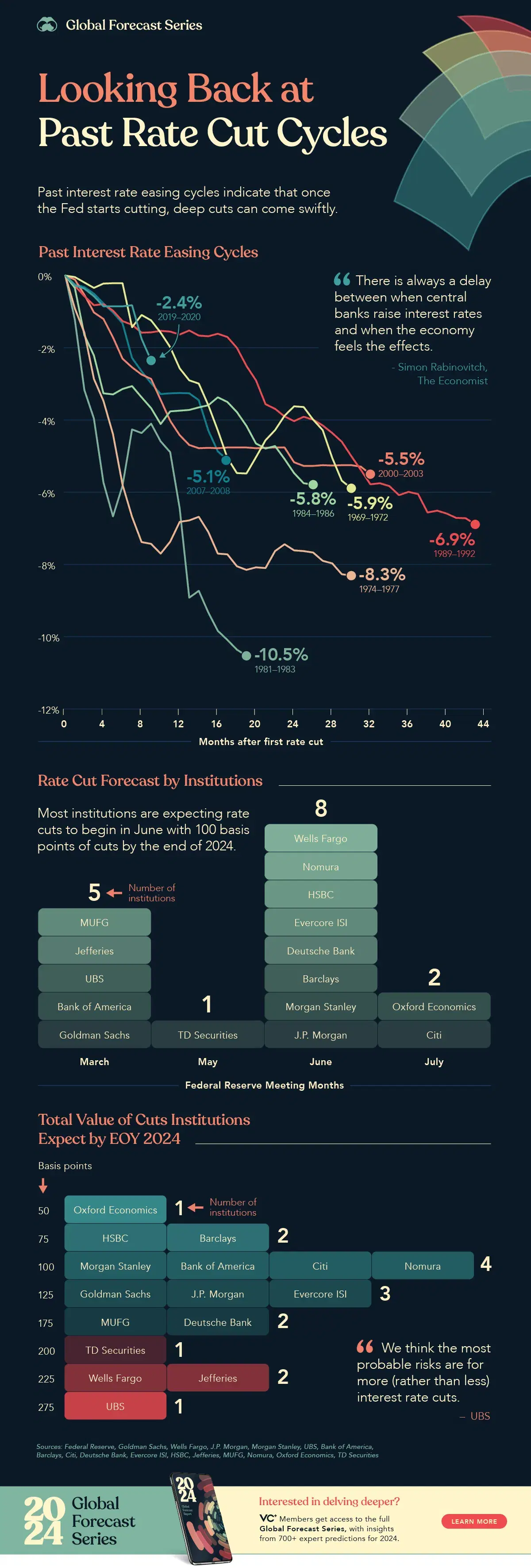 Visualized: Past Interest Rate Cut Cycles and 2024 Forecasts