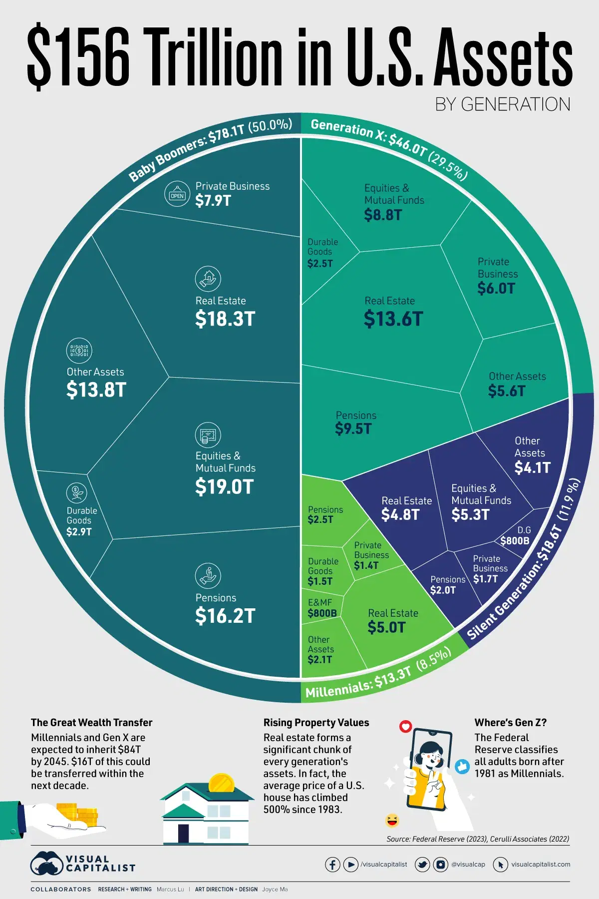 Visualizing $156 Trillion in U.S. Assets, by Generation