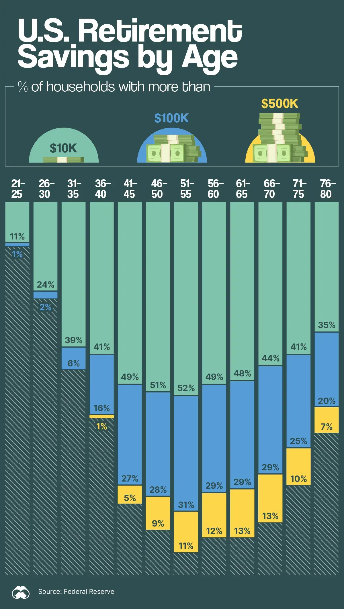 Visualizing U.S. Retirement Savings by Age