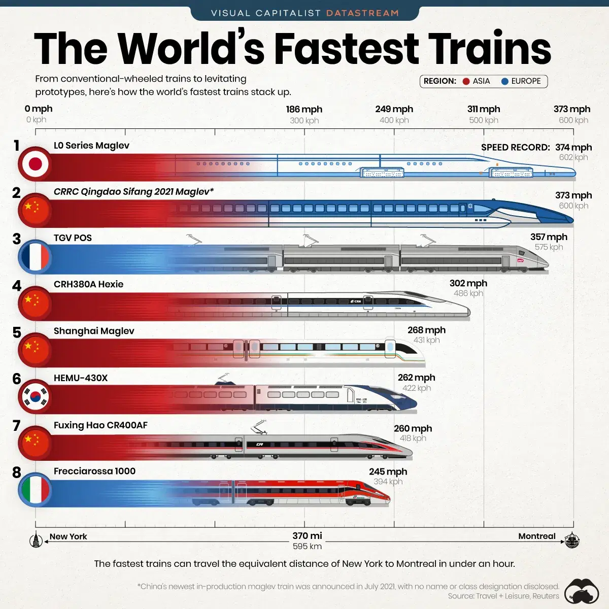 Visualizing the Fastest Trains in the World