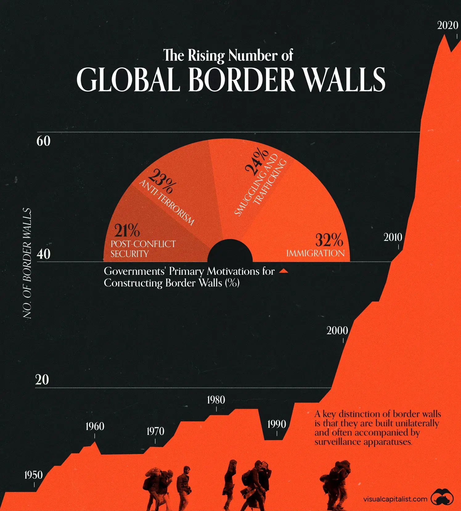 Visualizing the Global Growth of Border Walls