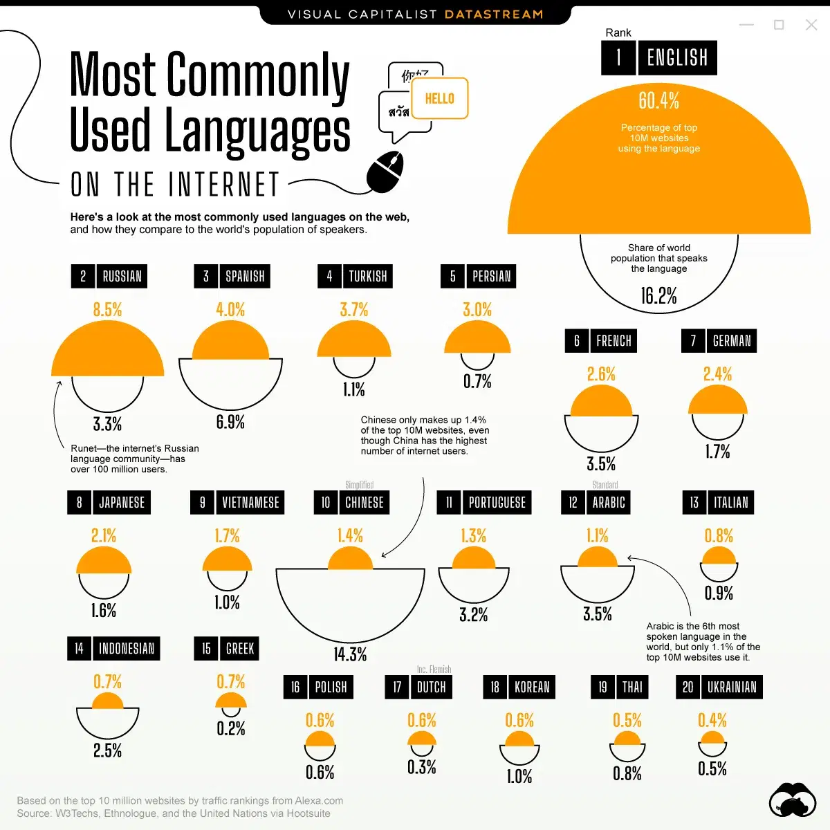 Visualizing the Most Used Languages on the Internet