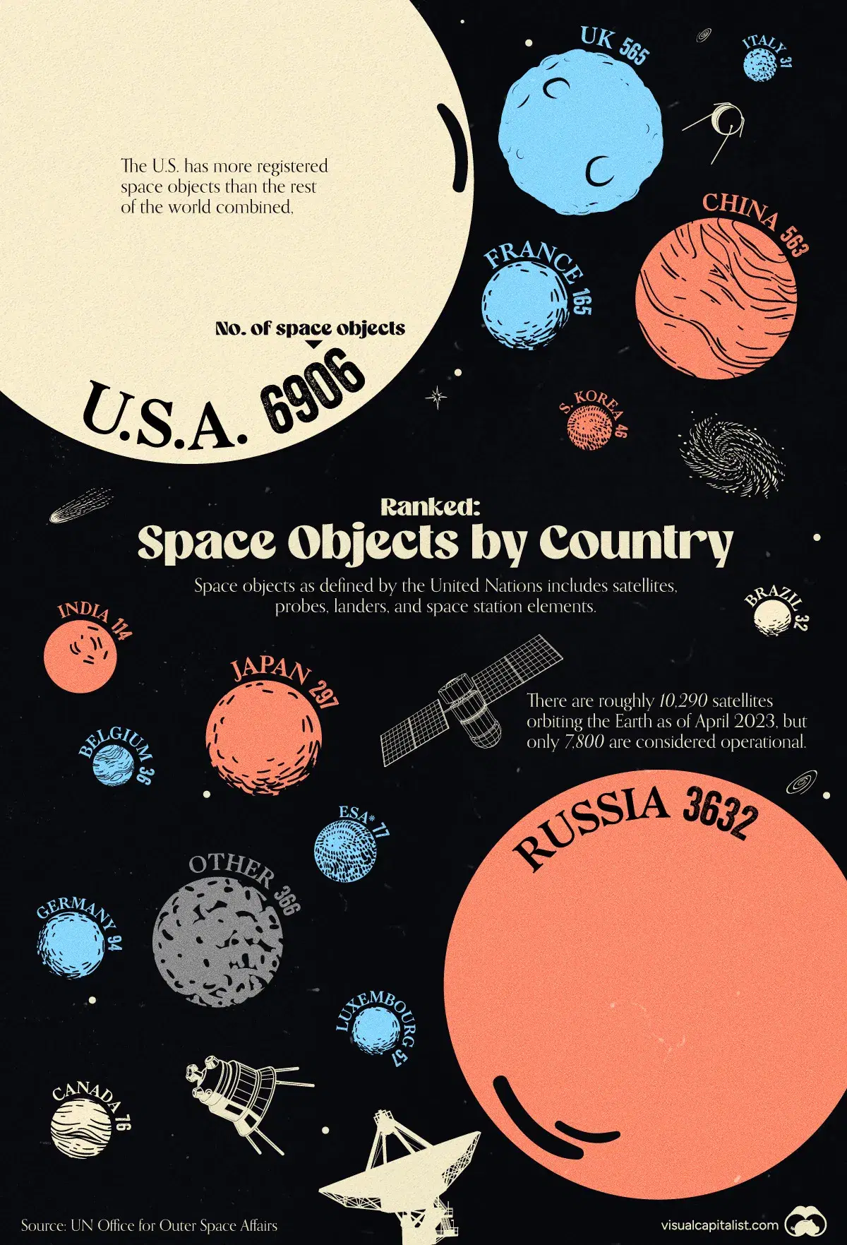 Visualizing the Number of Space Objects by Country