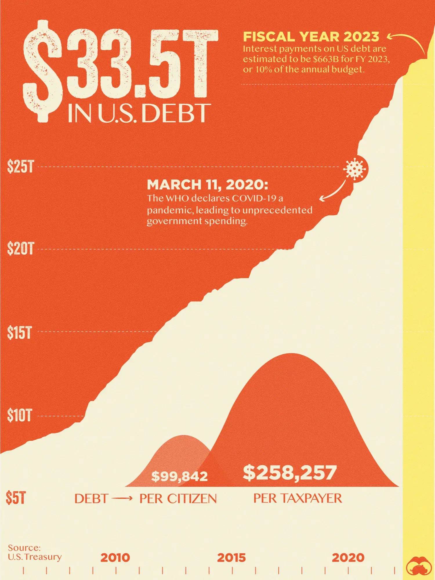 Visualizing the Pace of U.S. Debt