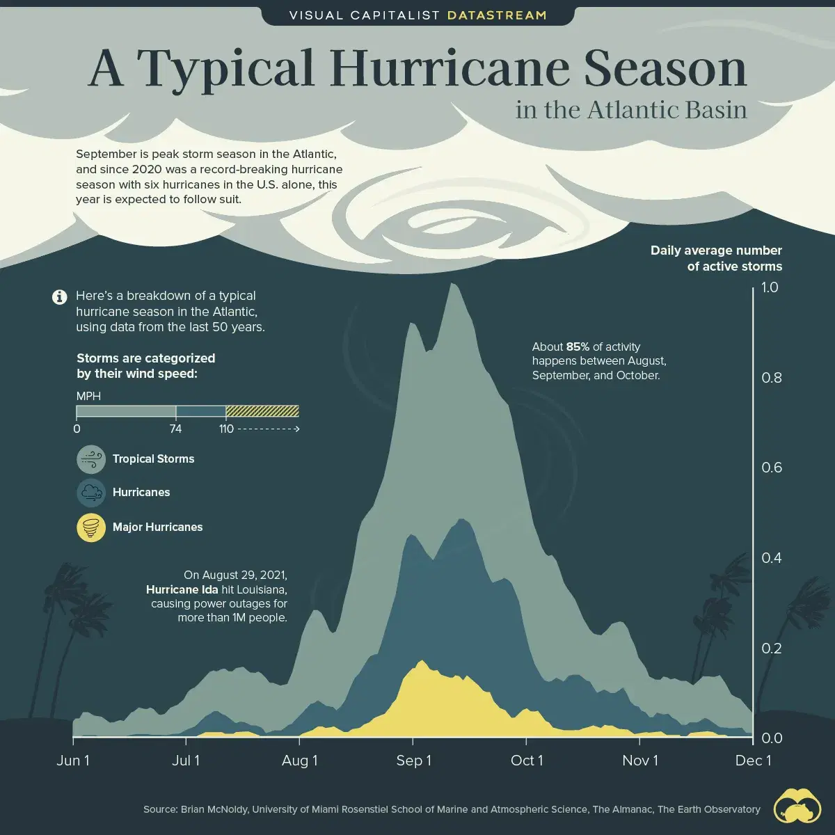 Visualizing the Typical Atlantic Hurricane Season