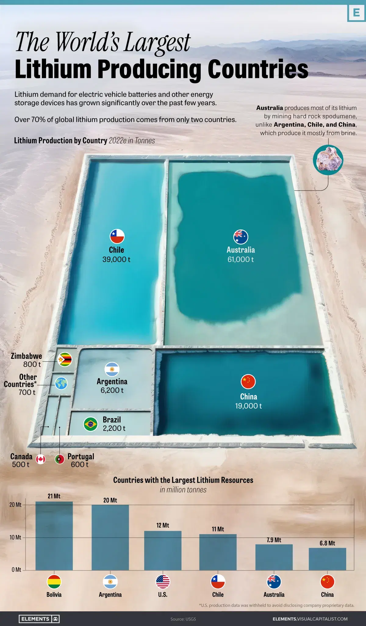 Visualizing the World’s Largest Lithium Producing Nations